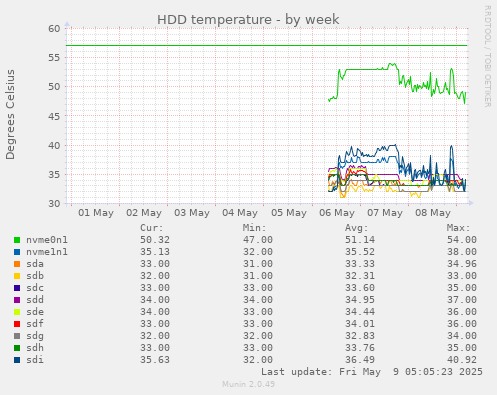 HDD temperature