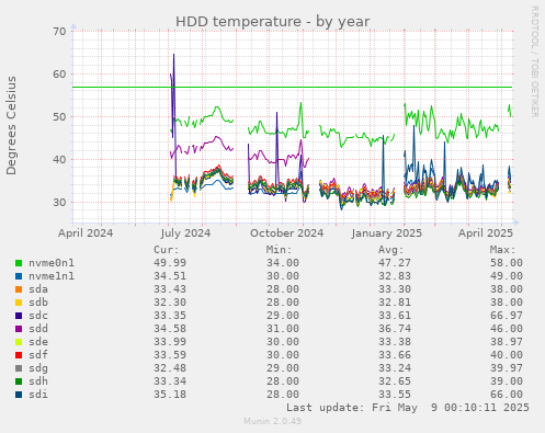 HDD temperature