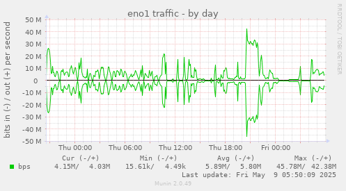eno1 traffic