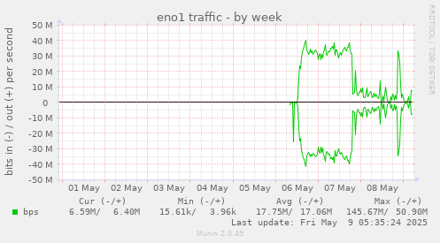 eno1 traffic
