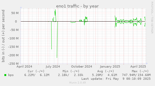 eno1 traffic