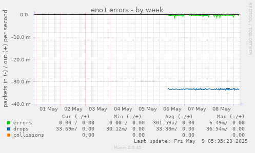 eno1 errors