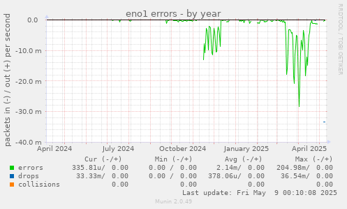 eno1 errors