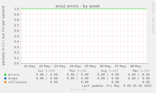 eno2 errors