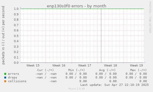 enp130s0f0 errors