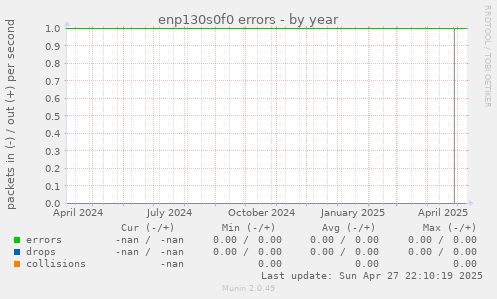 enp130s0f0 errors