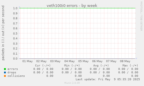 veth100i0 errors