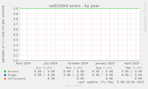 veth100i0 errors