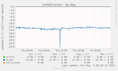 vmbr0 errors