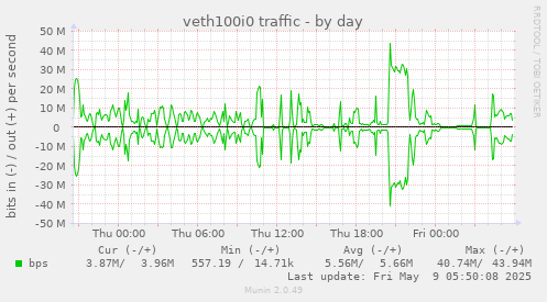 veth100i0 traffic