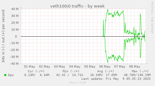 veth100i0 traffic
