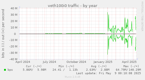 veth100i0 traffic