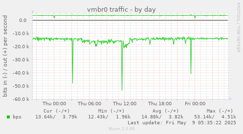 vmbr0 traffic