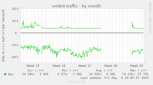 vmbr0 traffic