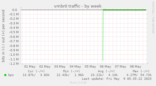 vmbr0 traffic