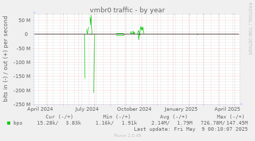 vmbr0 traffic