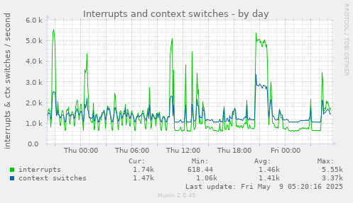 Interrupts and context switches