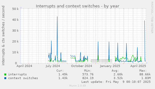Interrupts and context switches
