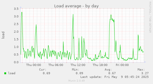 Load average
