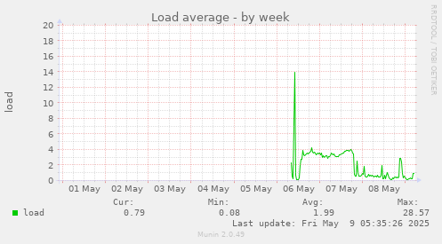 Load average