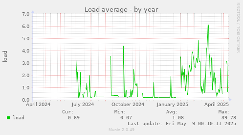 yearly graph