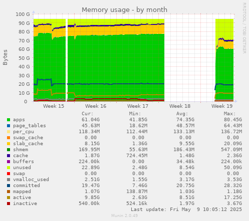 Memory usage
