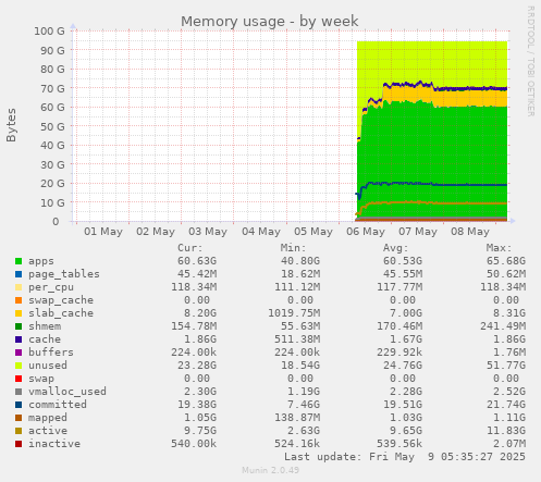 Memory usage