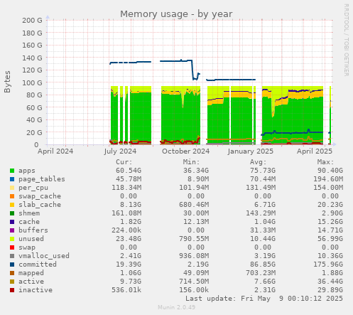 Memory usage