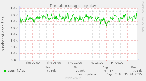 File table usage