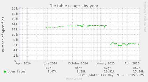 File table usage