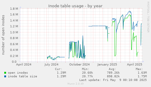 Inode table usage