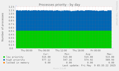 Processes priority