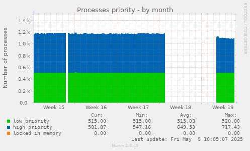 Processes priority