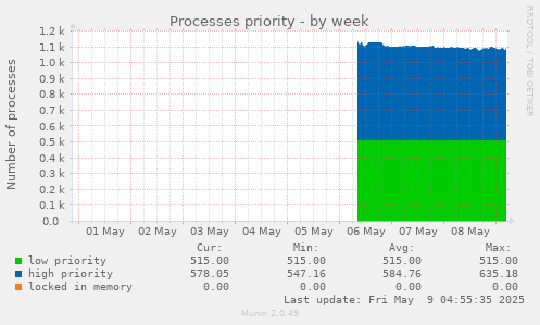 Processes priority
