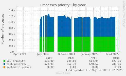 Processes priority