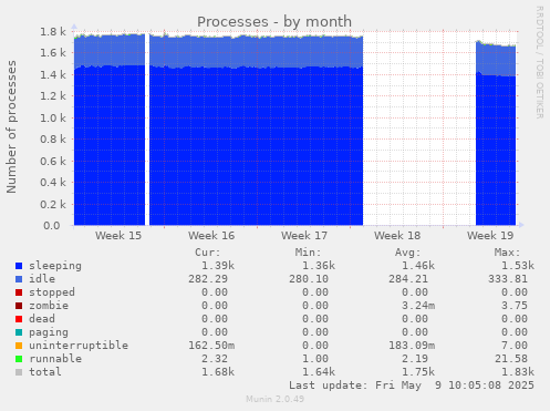 Processes
