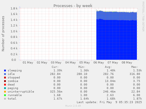 Processes
