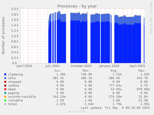 Processes