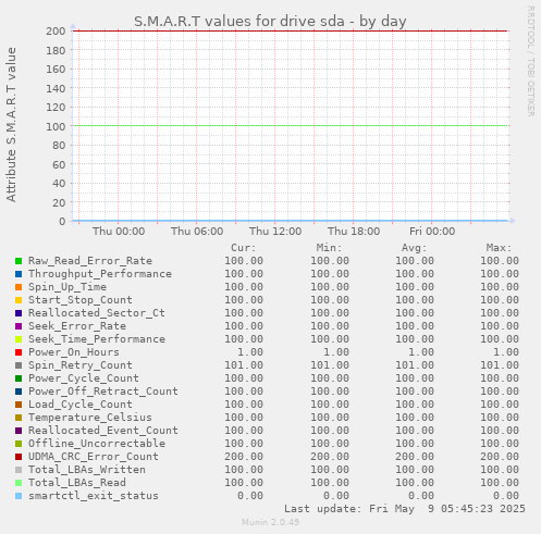 S.M.A.R.T values for drive sda