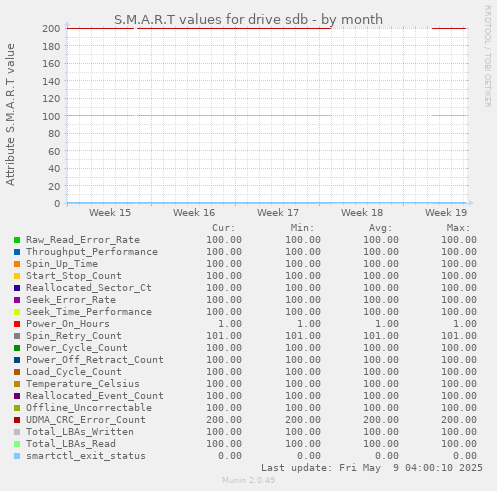 S.M.A.R.T values for drive sdb
