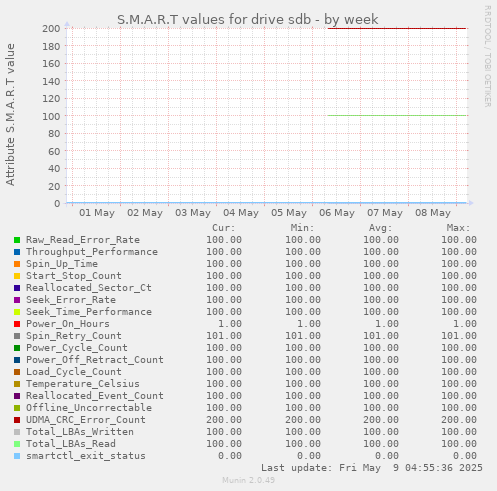 S.M.A.R.T values for drive sdb