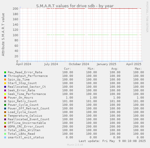 S.M.A.R.T values for drive sdb
