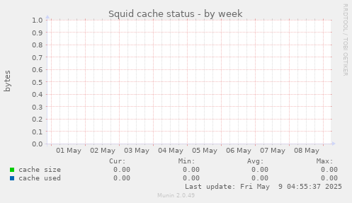 Squid cache status