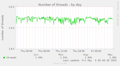 Number of threads