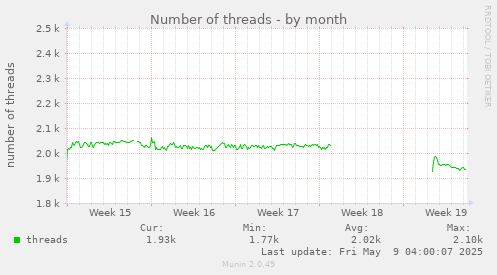 monthly graph