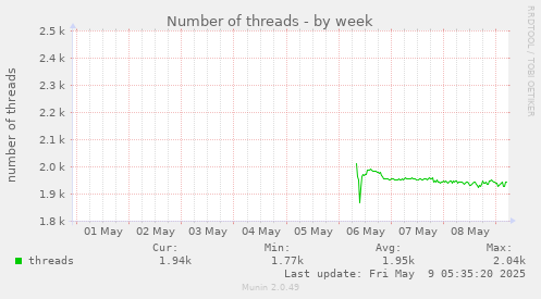 Number of threads