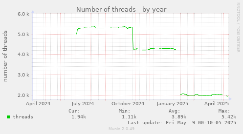 yearly graph