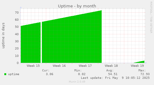 Uptime