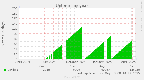 Uptime