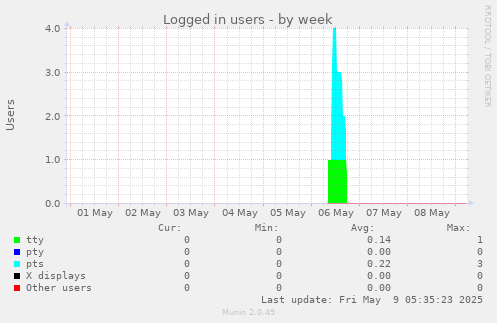 Logged in users